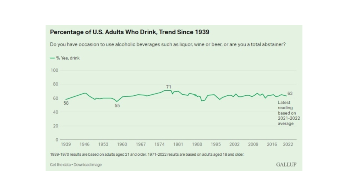 New Report: What percentage of Americans drink alcohol?