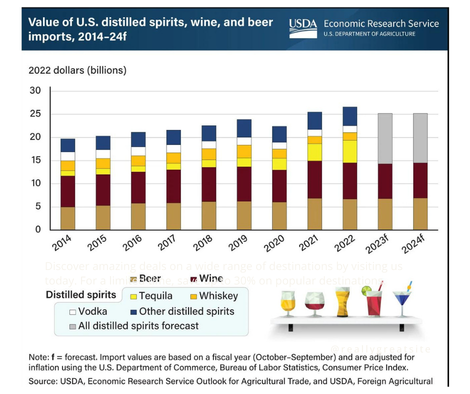 2022 Data for U.S. Alcohol Imports
